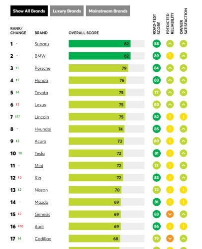 Consumer Subaru roept Subaru uit als beste merk overall en beste mekr Mainstream